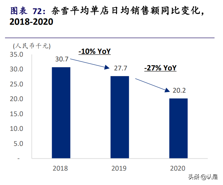 奈雪的茶深度解析：行业竞争带来较大盈利不确性