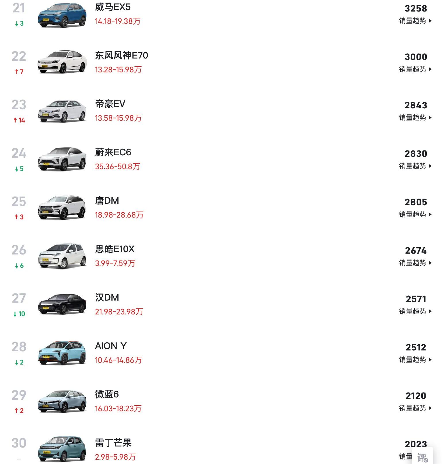2021年6月新能源汽车销量前五十