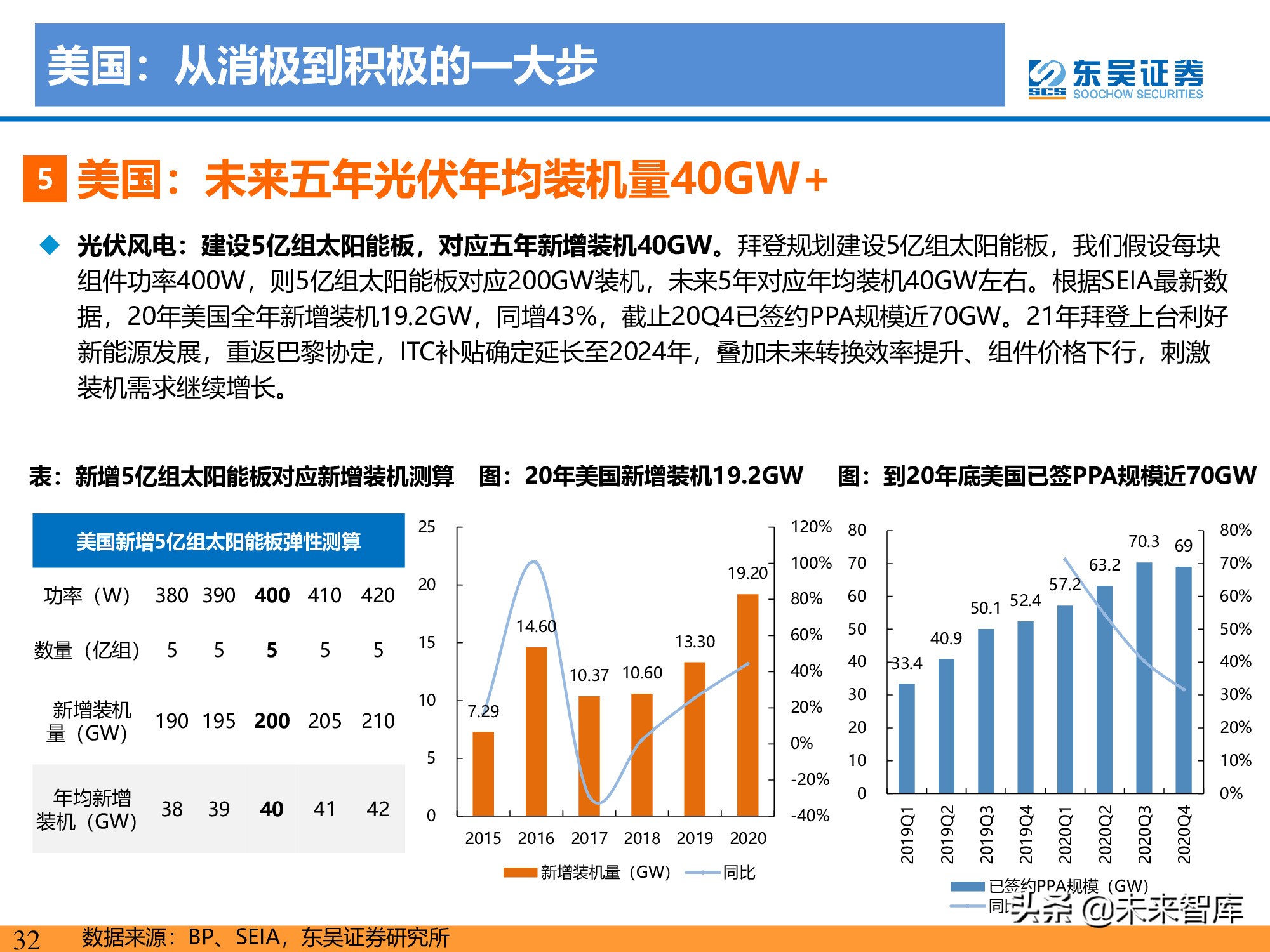 新能源行业研究：碳达峰引领，光伏成为主力，电动化如火如荼