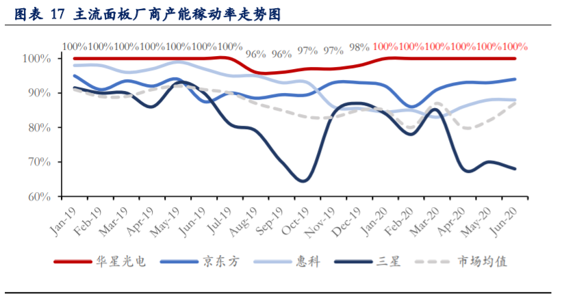 TCL科技深度解析：聚焦面板市场，布局硅片赛道
