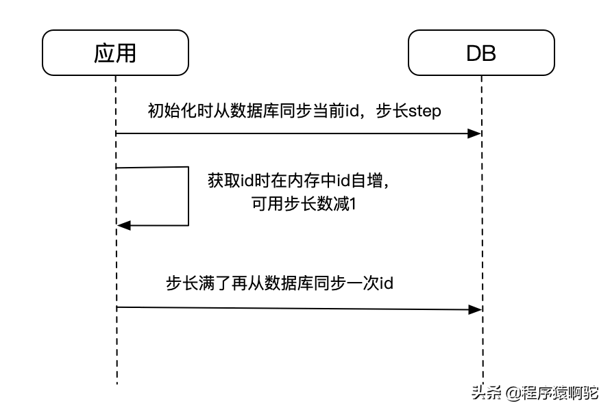 常见的分布式唯一ID方案