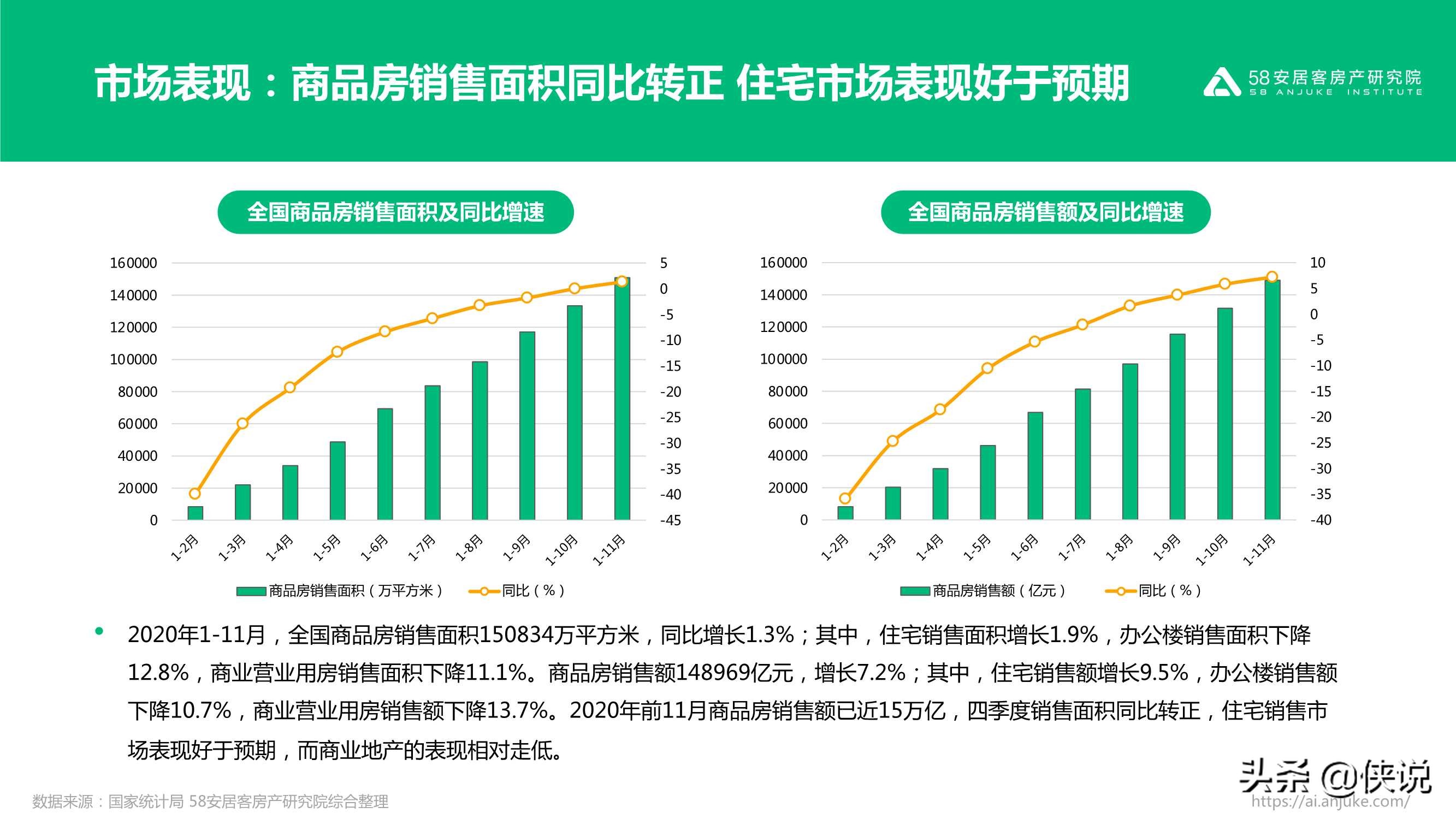 不同寻常的2020：2020年楼市总结（58安居客）