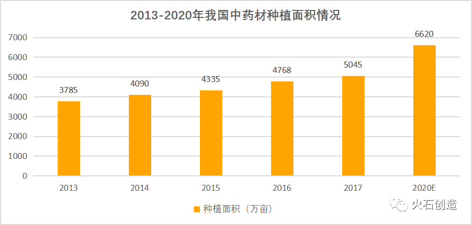 三大支柱，将撑起疫情后5800亿中医药市场