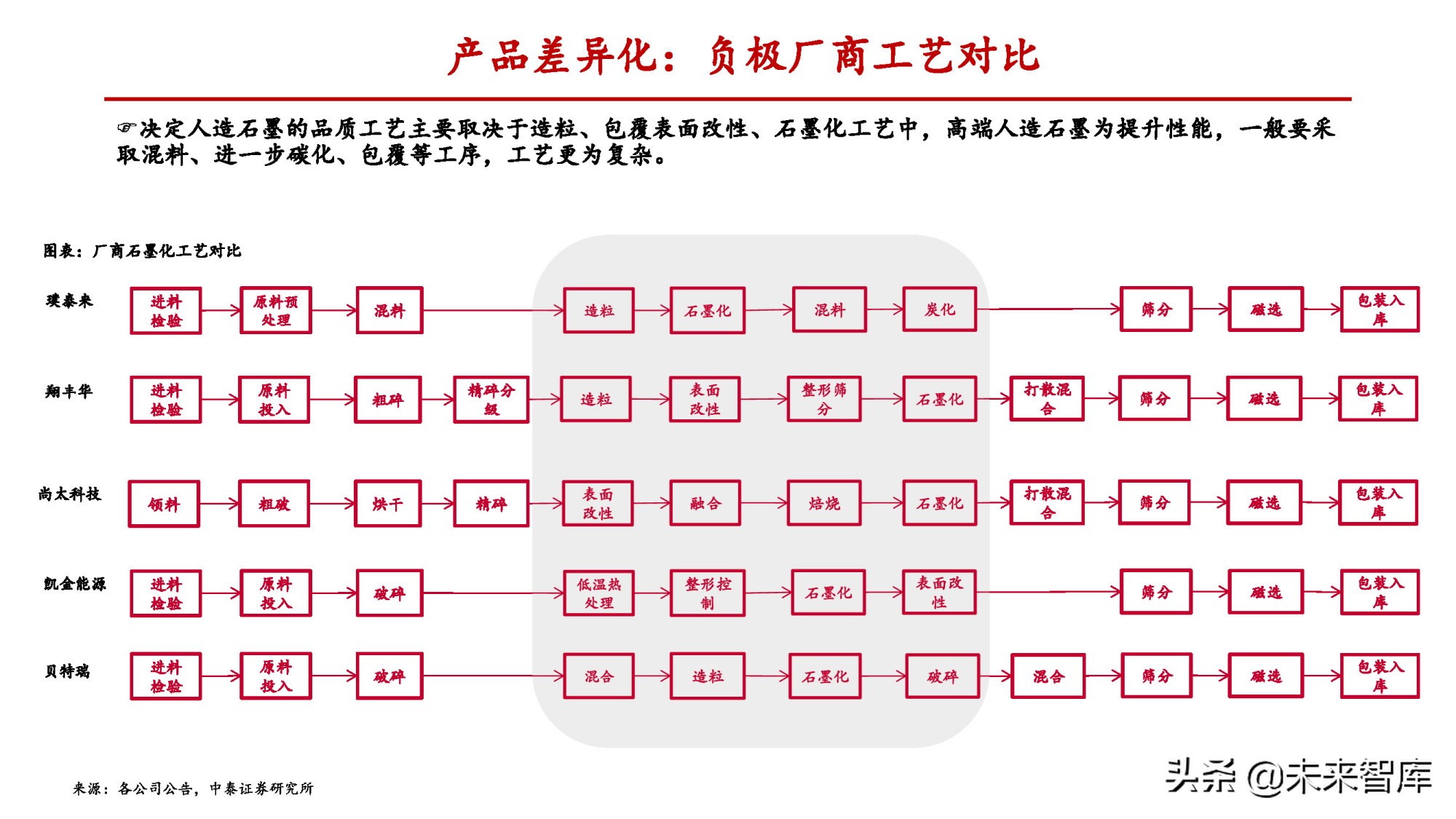 锂电负极行业专题报告：一体化和连续石墨化有望拉开成本差距