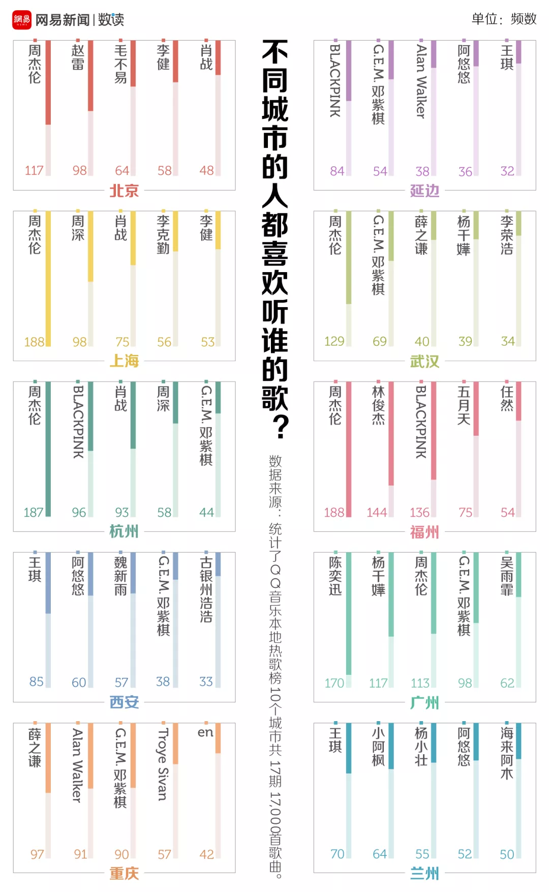 Each district heats up song pop chart, xi'an person and Fuzhou person are the most beautiful