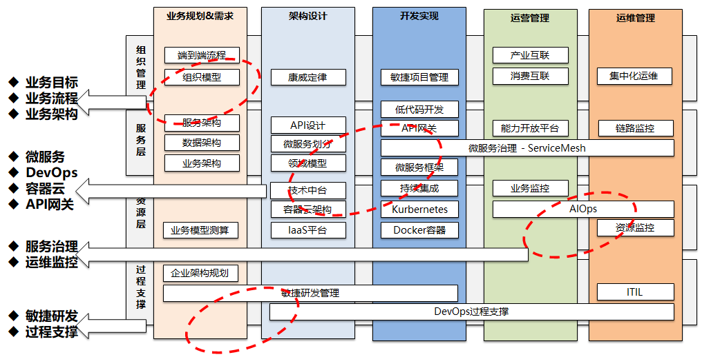 数字化转型中企业真正困惑-传统IT架构如何改造和全面上云