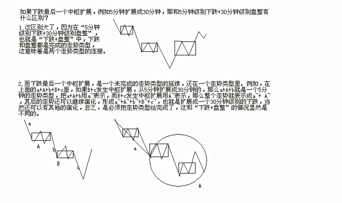 缠论基础：第一类买点的形成