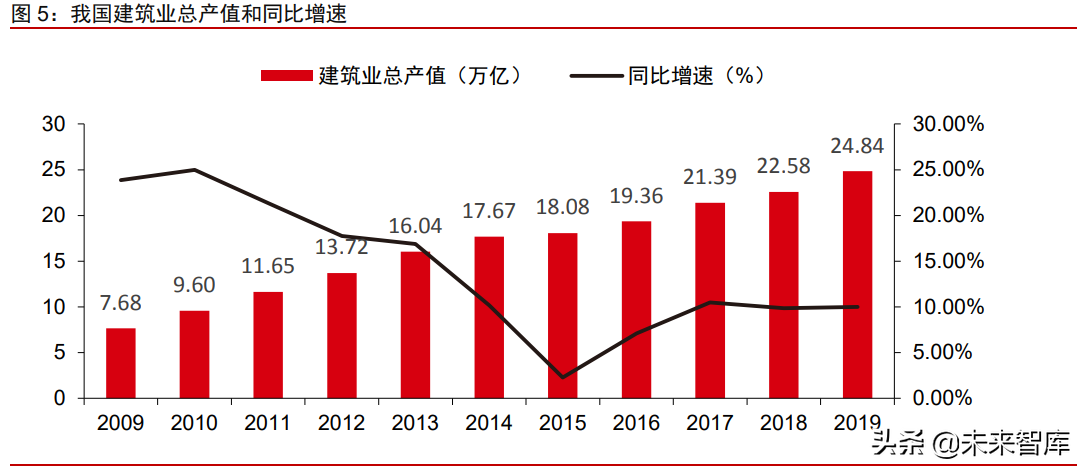 建筑行业IT专题研究报告：数字建筑平台为基，协作发展定义未来