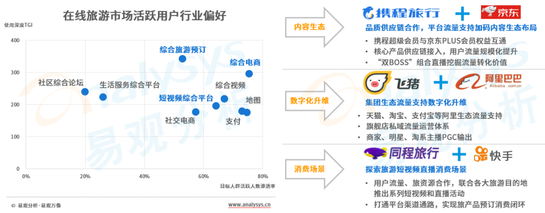 旅游+直播，搭建内容消费场景驱动内化增长