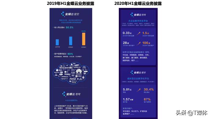 2020金蝶半年财报丨喜忧参半下的云之痛依然砸不掉