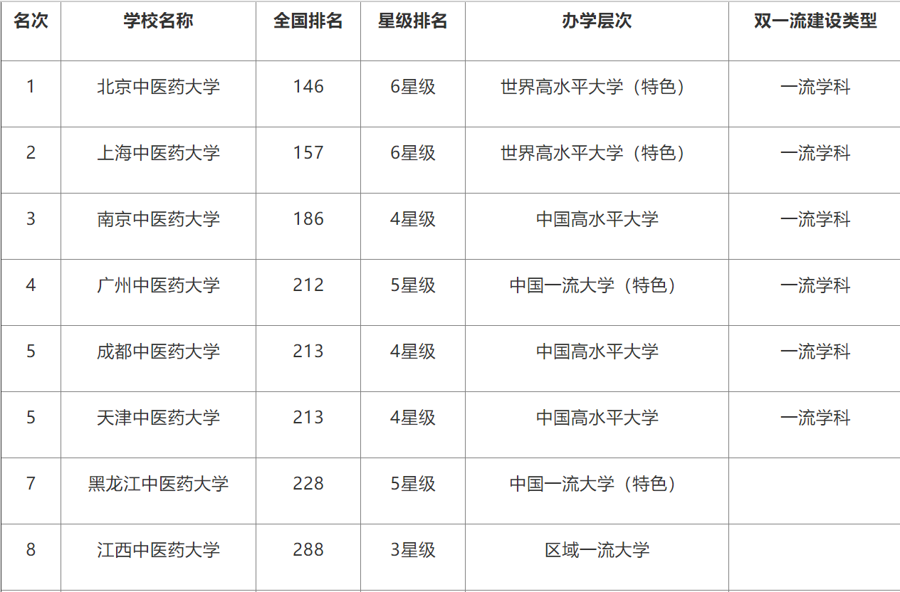全国中医药大学排名，成都中医药大学进入前五