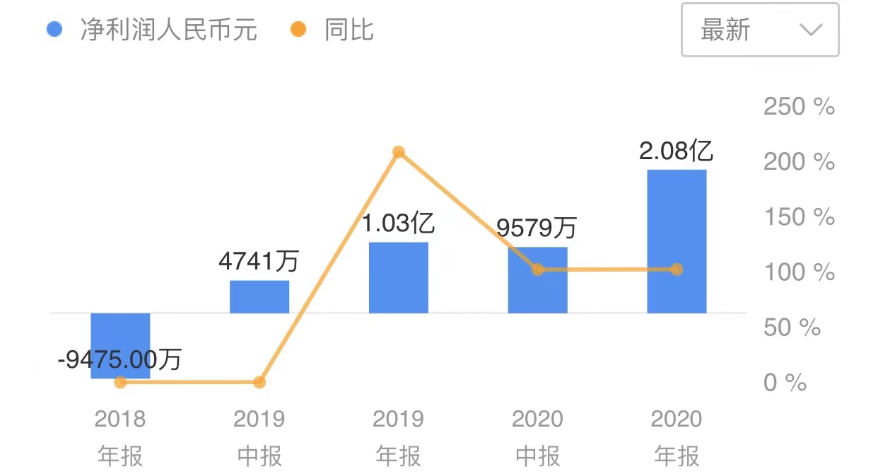 上市涨幅超过57%！这家跨境电商，会迎来怎么样的"对手"？