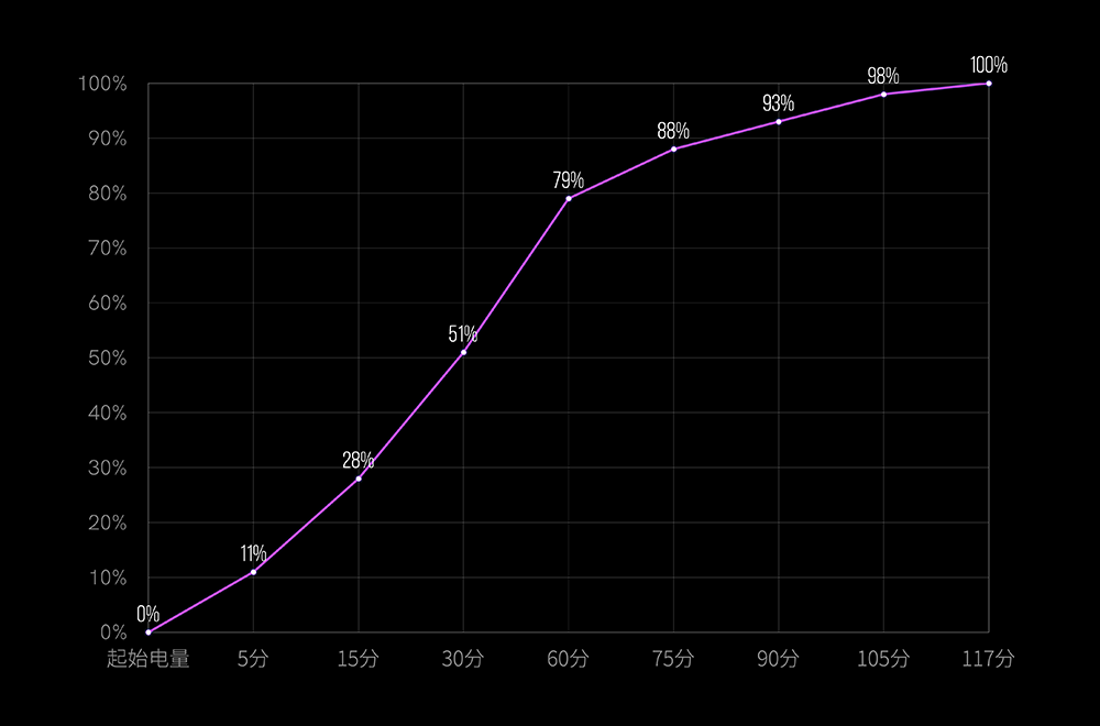 横评诉值 | 都是苹果官方充电器，差距竟如此悬殊？