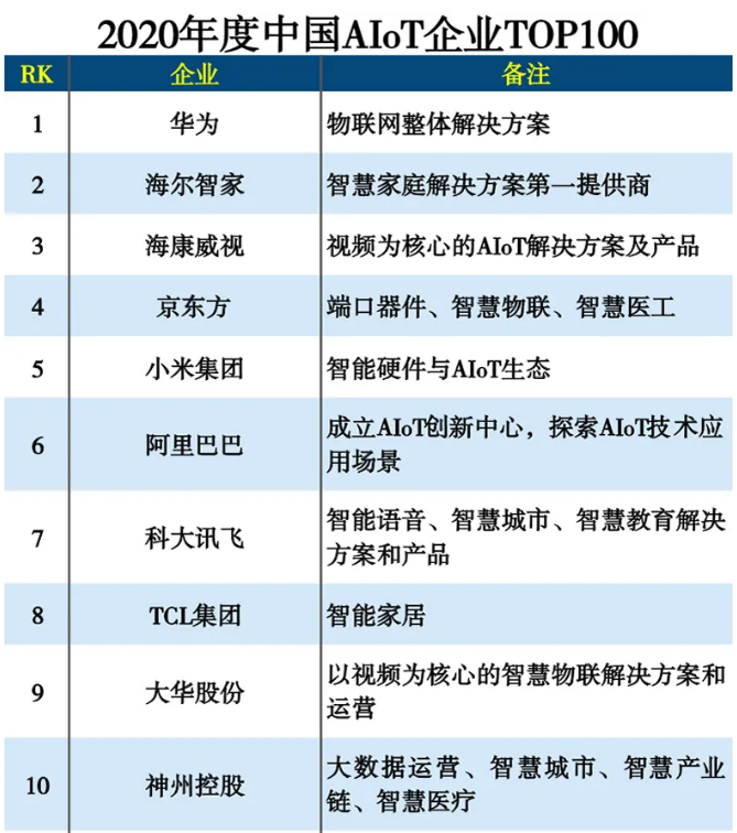 中国AIOT企业哪家强？榜单来了！华为、海尔智家领先