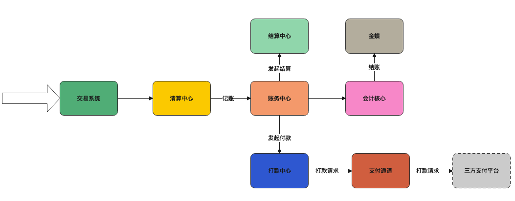 从上帝视角看支付-支付总架构解析