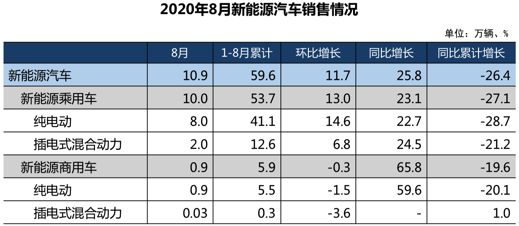 8月货车销量如此大？期待"金九银十"再飘红