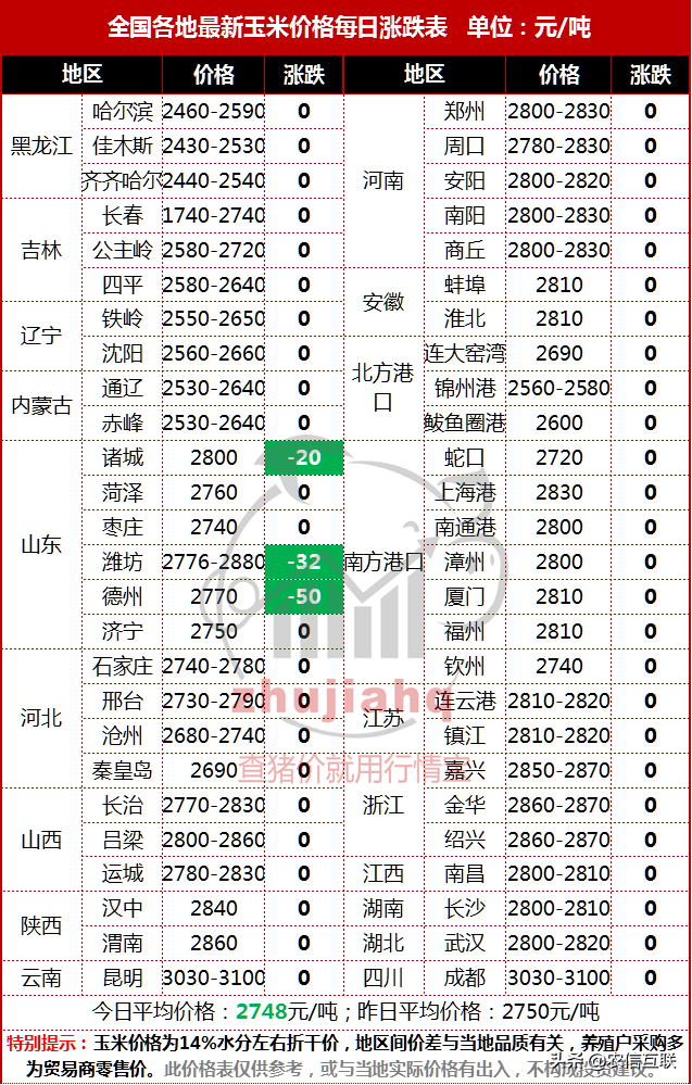 需求未有大的改善，国内玉米价格稳定为主