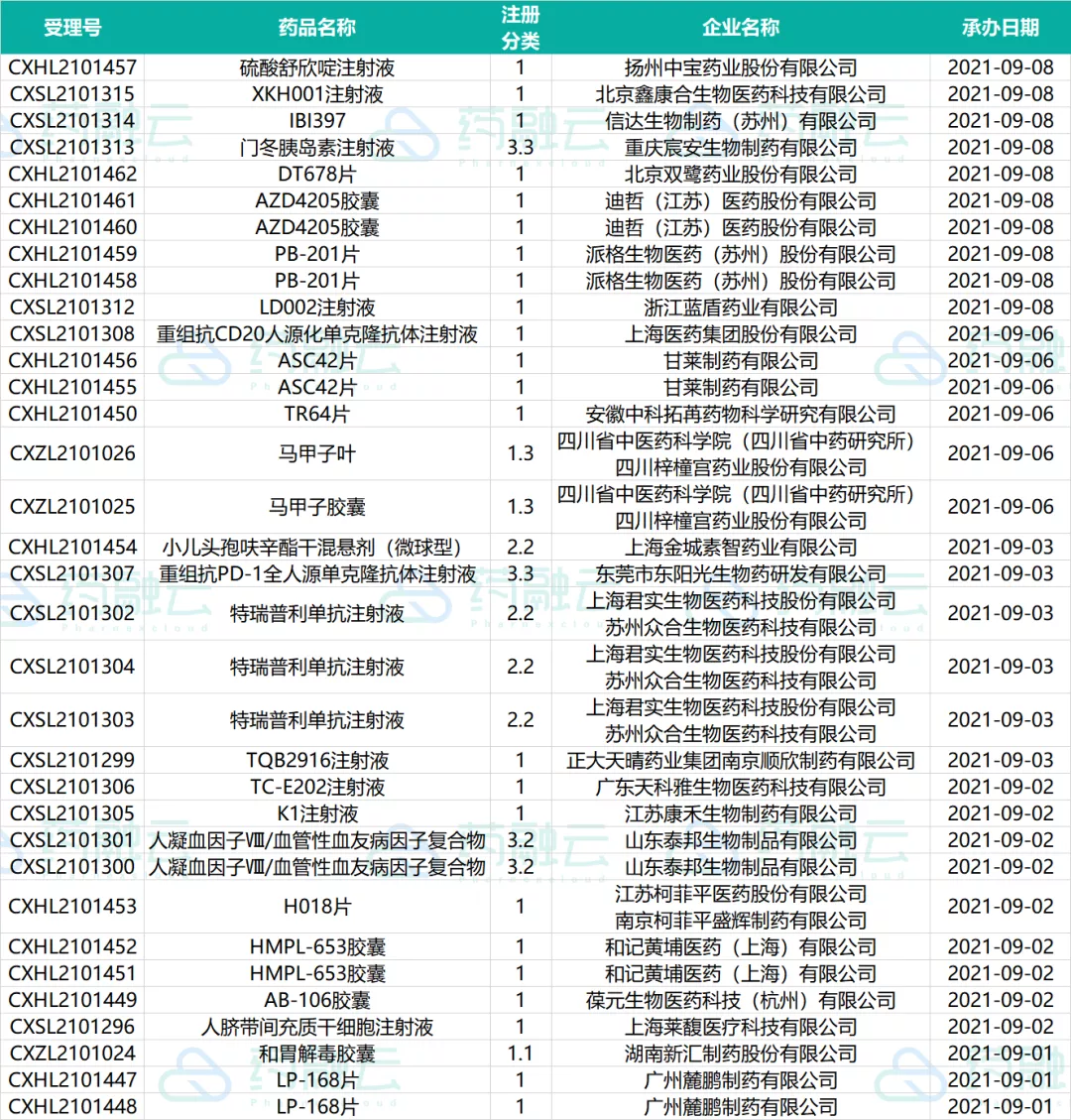 这21款创新药申请临床！4款国产新药上市！恒瑞医药、德琪医药...