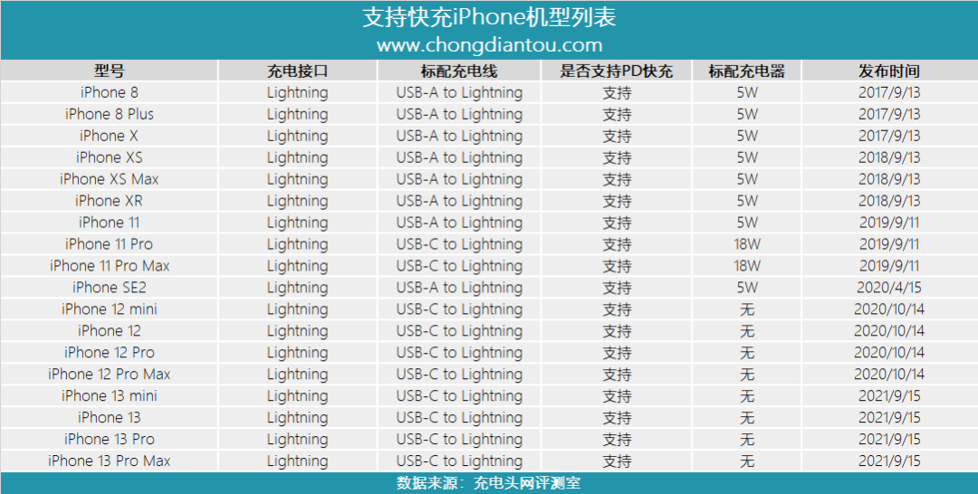 苹果iPhone13不配充电器，依旧推荐20W快充