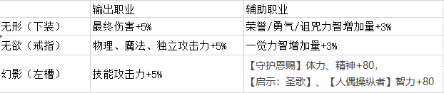 DNF：属强才是王道 希洛克守门人套装属性介绍及强度分析