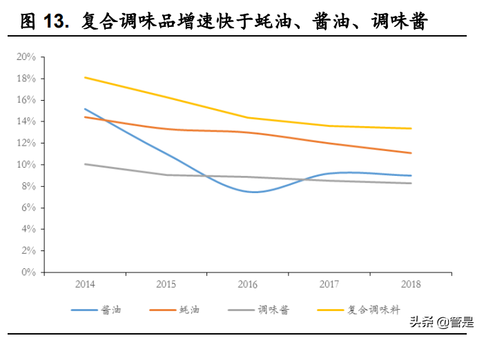 天味食品深度报告：关注业绩拐点，掘金增量时代