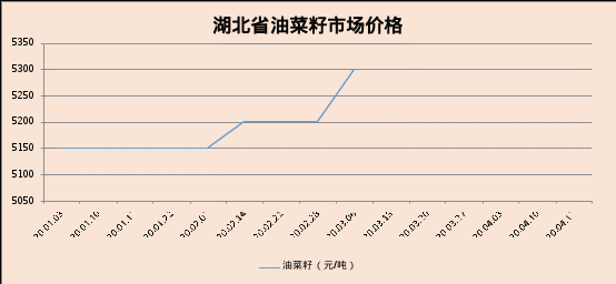 2020年湖北省油菜籽市场分析预测报告