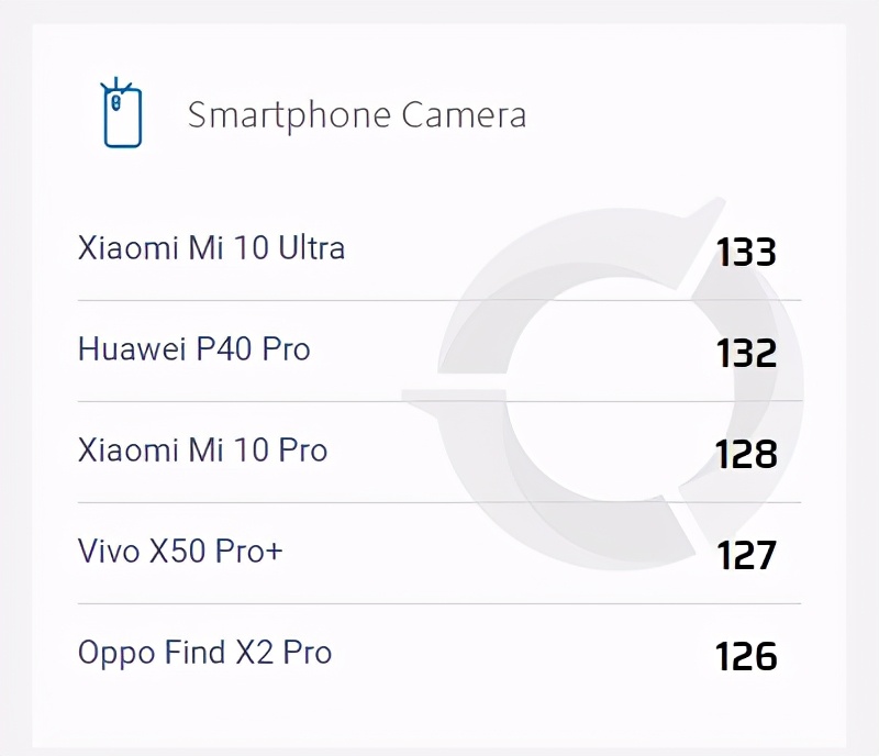 DXO手机相机排名再次排列：小米手机成调焦之首，华为视频得冠
