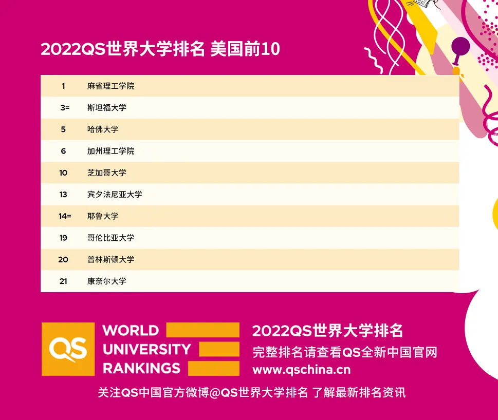 2022QS大学排名,哈佛首次跌至第五、清华北大双双进入世界前20