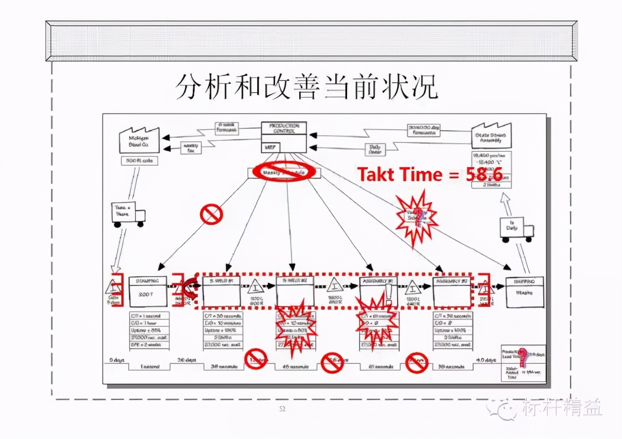 精益PPT干货：价值流图