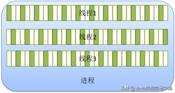 一文读懂什么是进程、线程、协程（建议收藏）