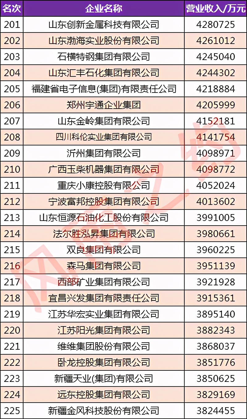 中国制造业500强企业：一汽第4，小米第36，五粮液第82