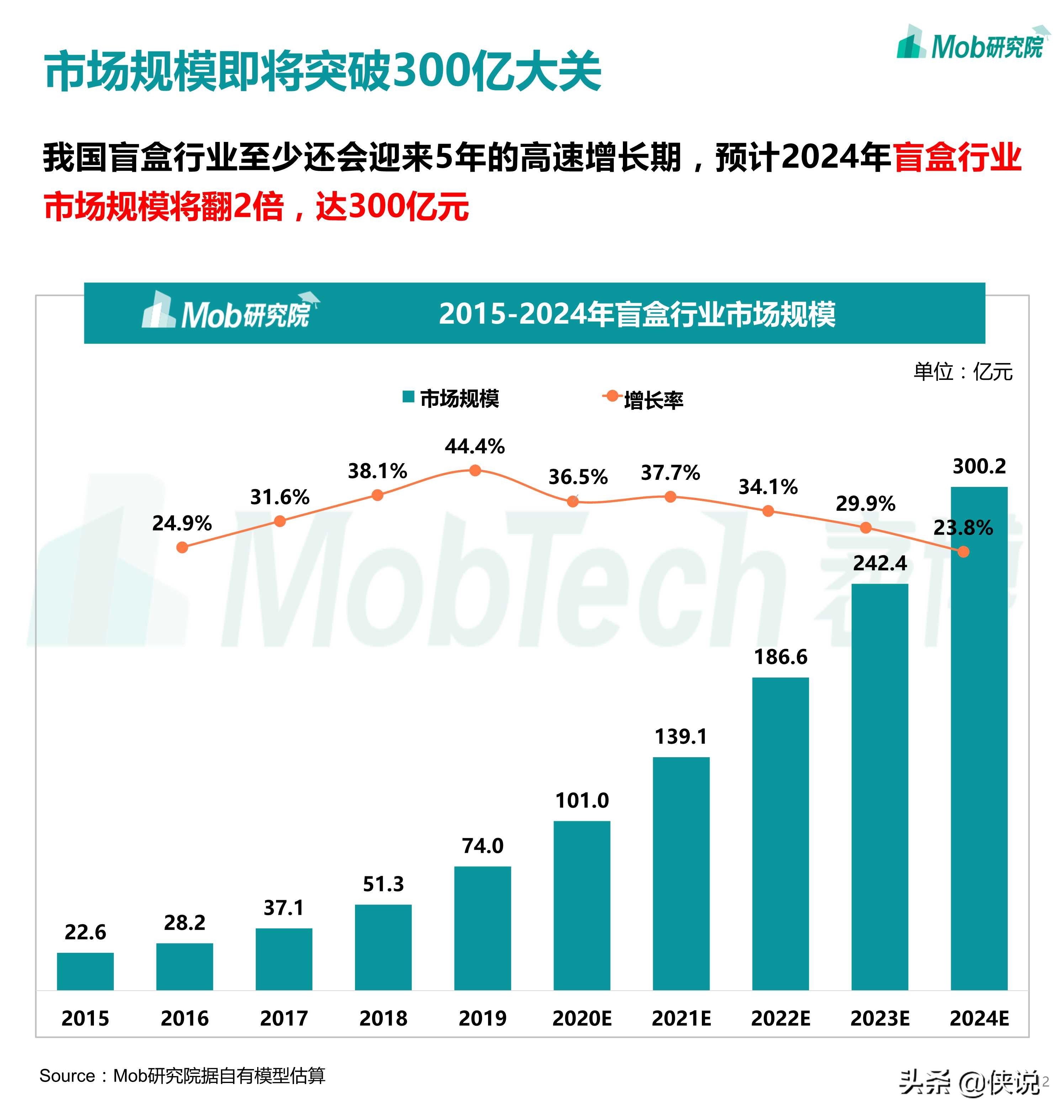 2020盲盒经济洞察报告（Mob研究院）