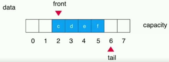 Java 循环队列原理与用法详解