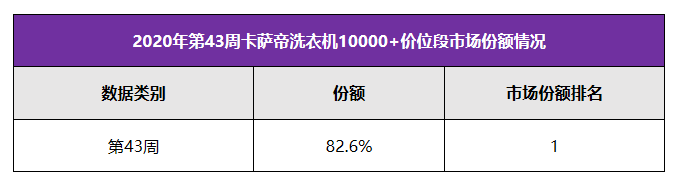 价格高销量小?卡萨帝洗衣机:定价1w+还是第1