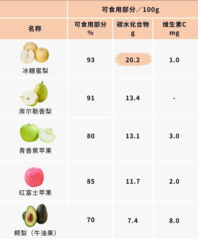 哪些水果“含糖高”，懂得健康吃水果