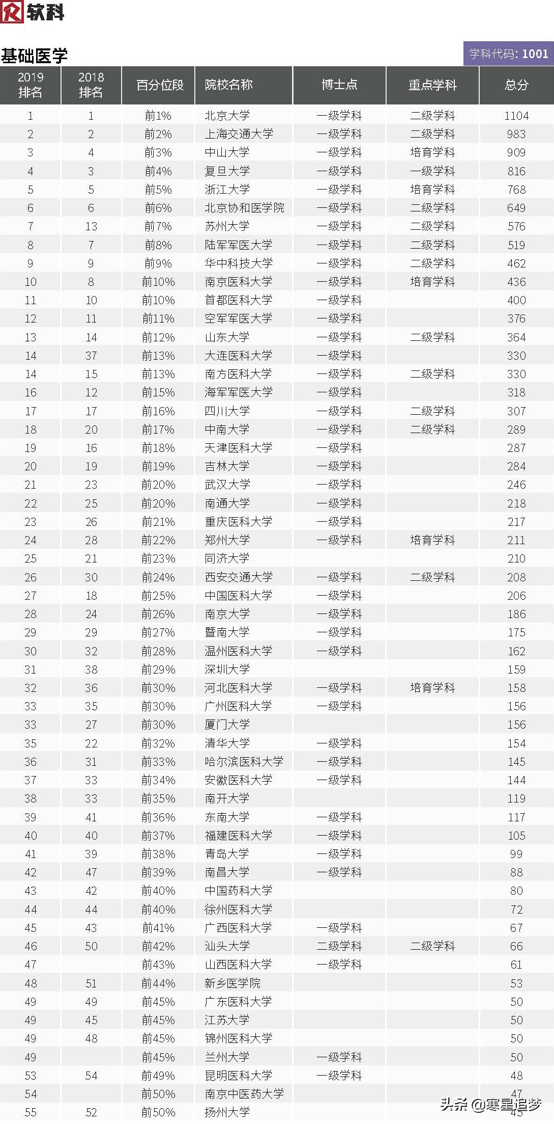 2020大学学科(专业)介绍和大学排名(35)——基础医