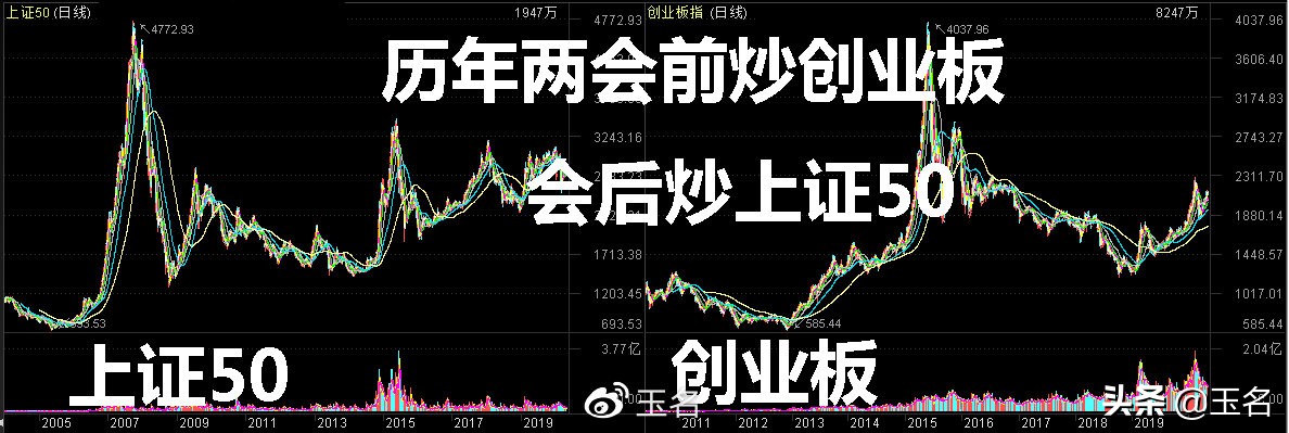 两会行情怎么走？A股历史数据暗示我们这样走