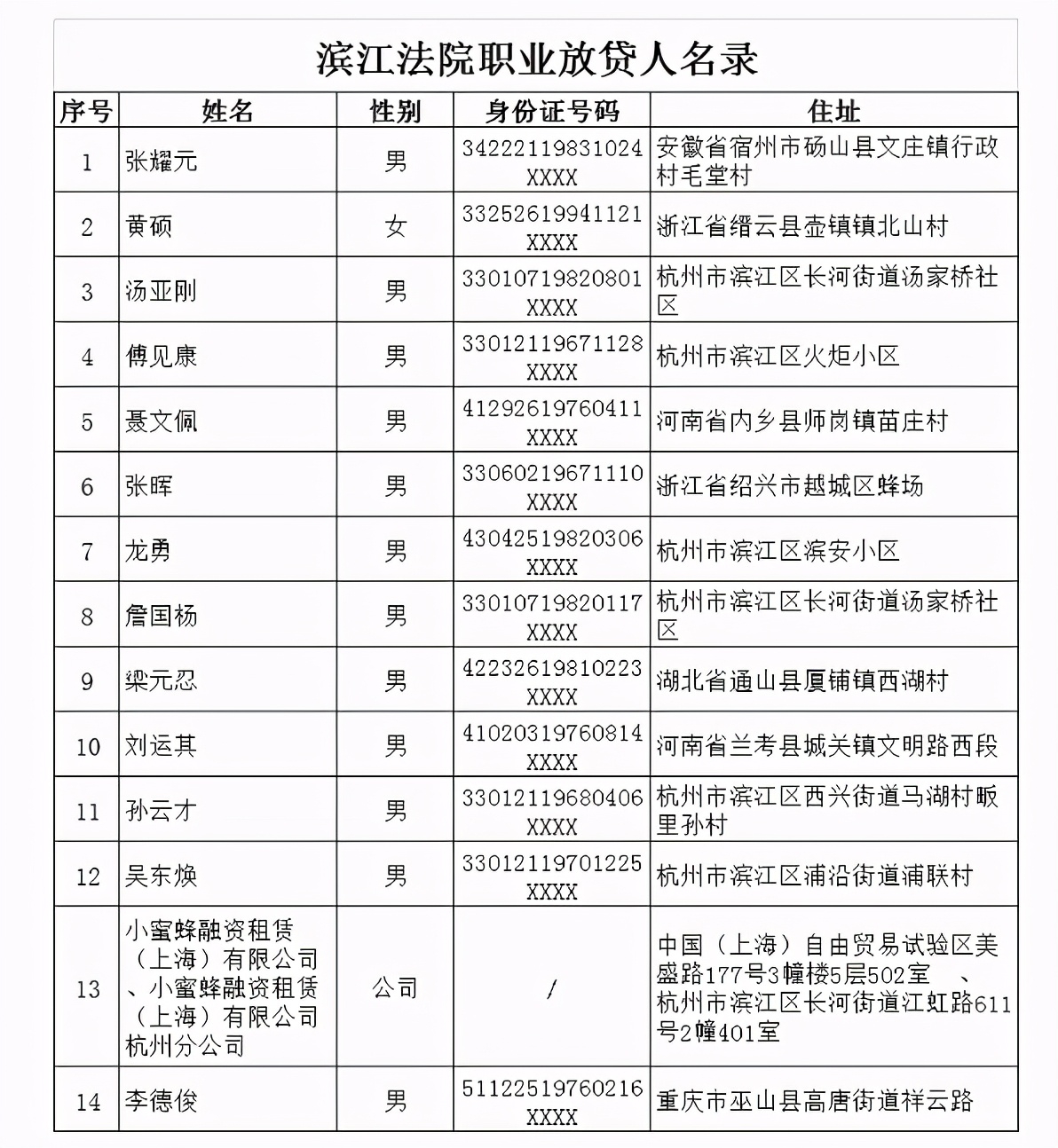 重拳出击！杭州一法院公开曝光14名“职业放贷人”名单