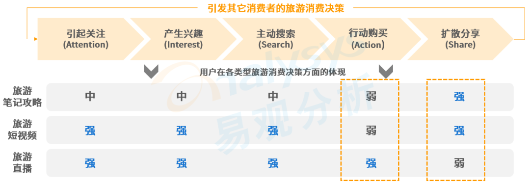 旅游+直播，搭建内容消费场景驱动内化增长