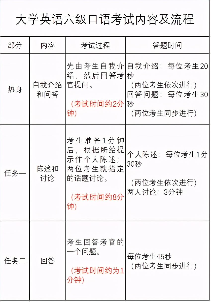 四六级口语考试注意事项 教育 蛋蛋赞