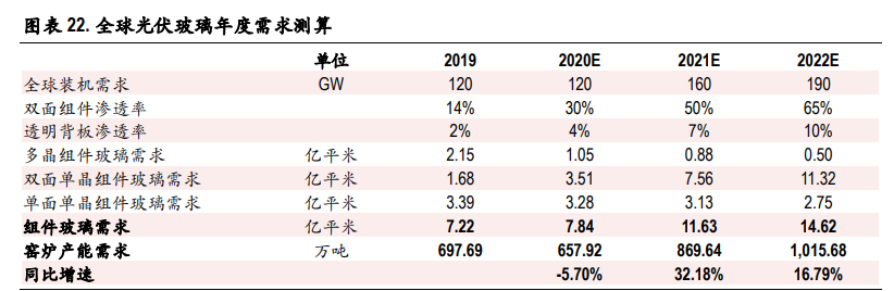 光伏玻璃行业深度报告：双玻组件快速渗透，光伏玻璃持续景气