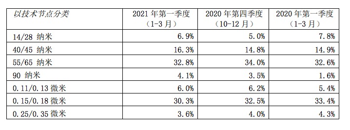 中芯国际一季度营收超预期，备受关注的先进制程营收下降0.9%