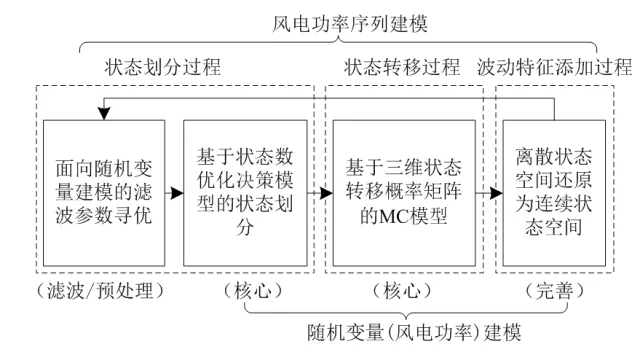 上海交通大學(xué)朱晨曦博士特稿：采用改進(jìn)MCMC法的風(fēng)電功率序列建模