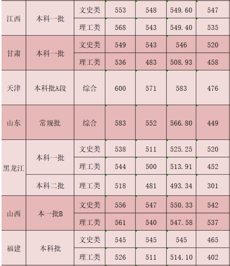陕西中医药大学2020录取分数