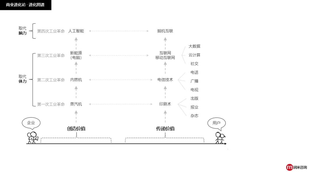 商业进化图谱：12个商业模型，助你走出冬天