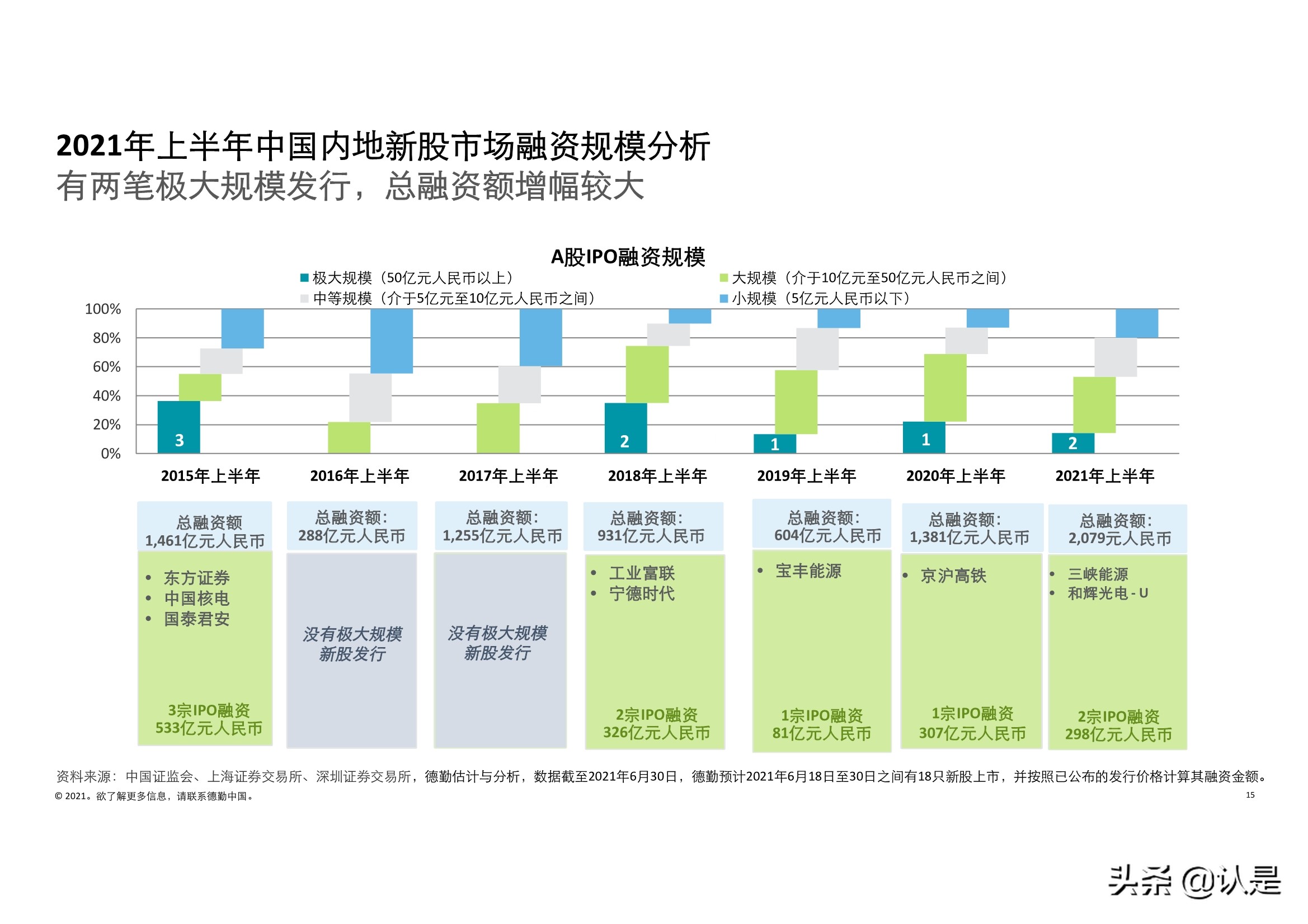 德勤2021年中国内地和香港新股市场中期表现及前景展望的分析