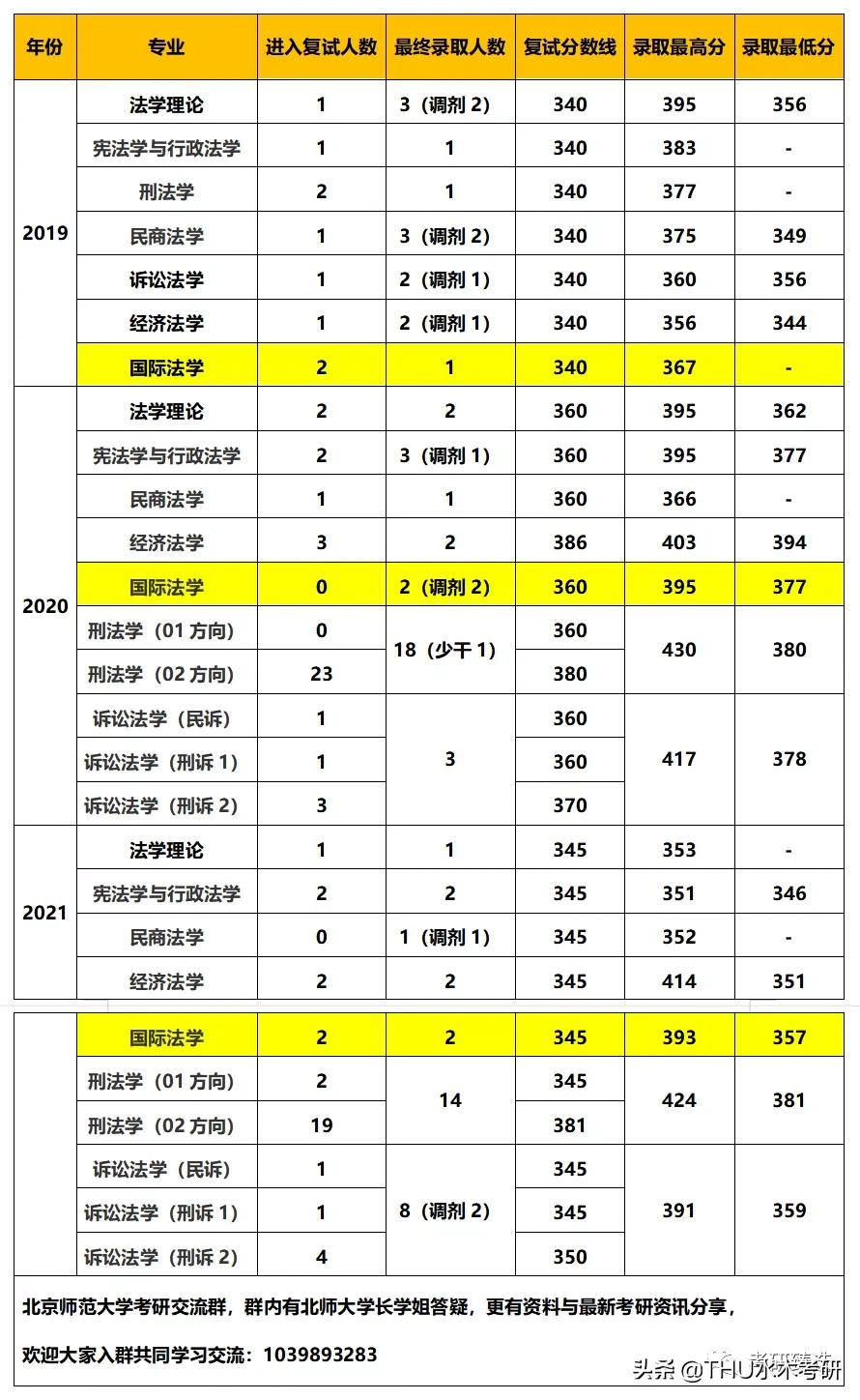 2021-2022北京师范大学国际法学考研经验、考研真题及参考书