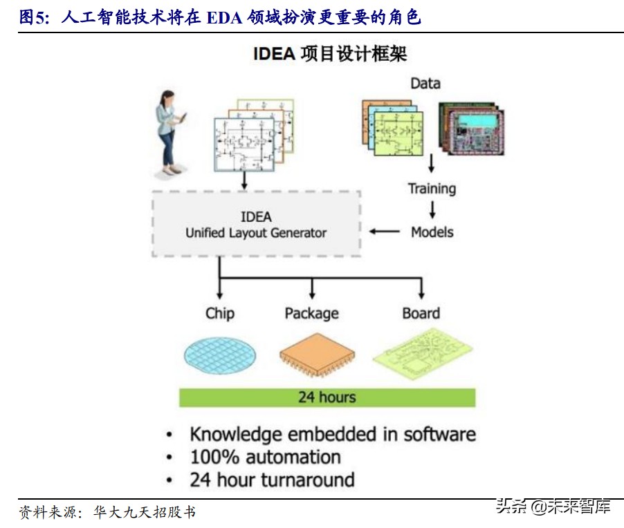芯片设计EDA行业研究：乘风启航，国内龙头拾级而上