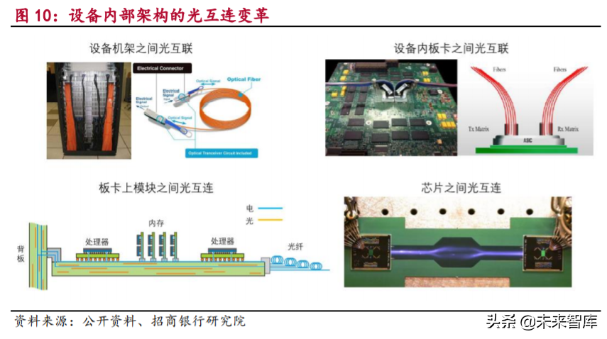 5G产业链之光通信行业专题研究及投资策略