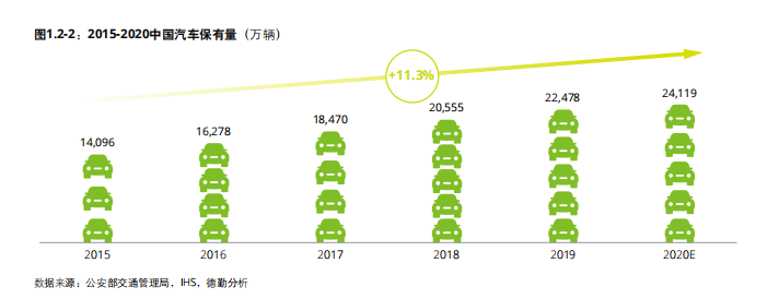 德勤中国汽车后市场白皮书2020：数启未来，后市场产业变革